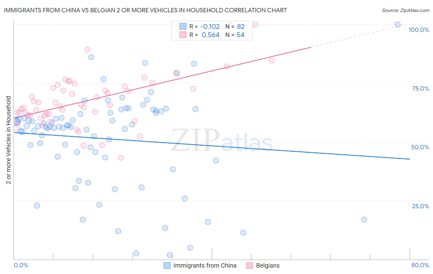 Immigrants from China vs Belgian 2 or more Vehicles in Household