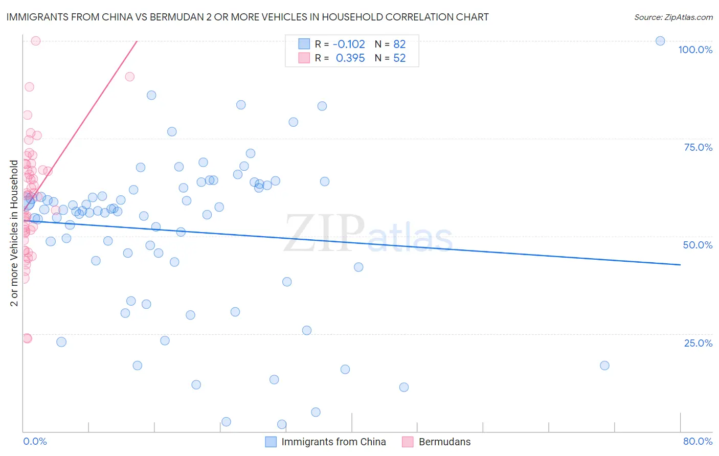 Immigrants from China vs Bermudan 2 or more Vehicles in Household