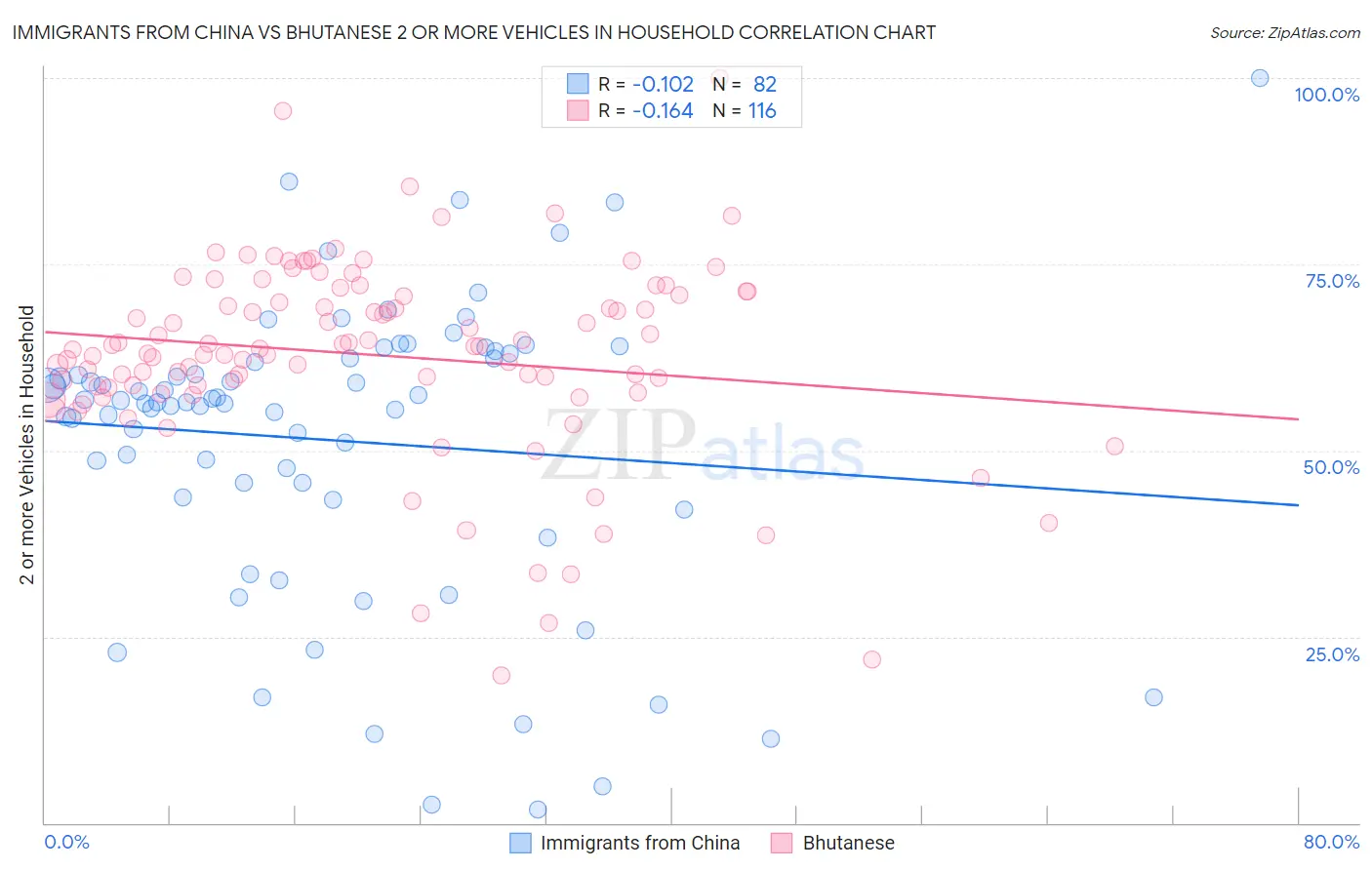 Immigrants from China vs Bhutanese 2 or more Vehicles in Household