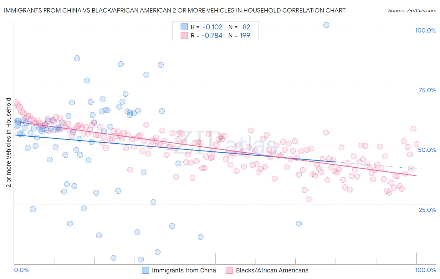 Immigrants from China vs Black/African American 2 or more Vehicles in Household