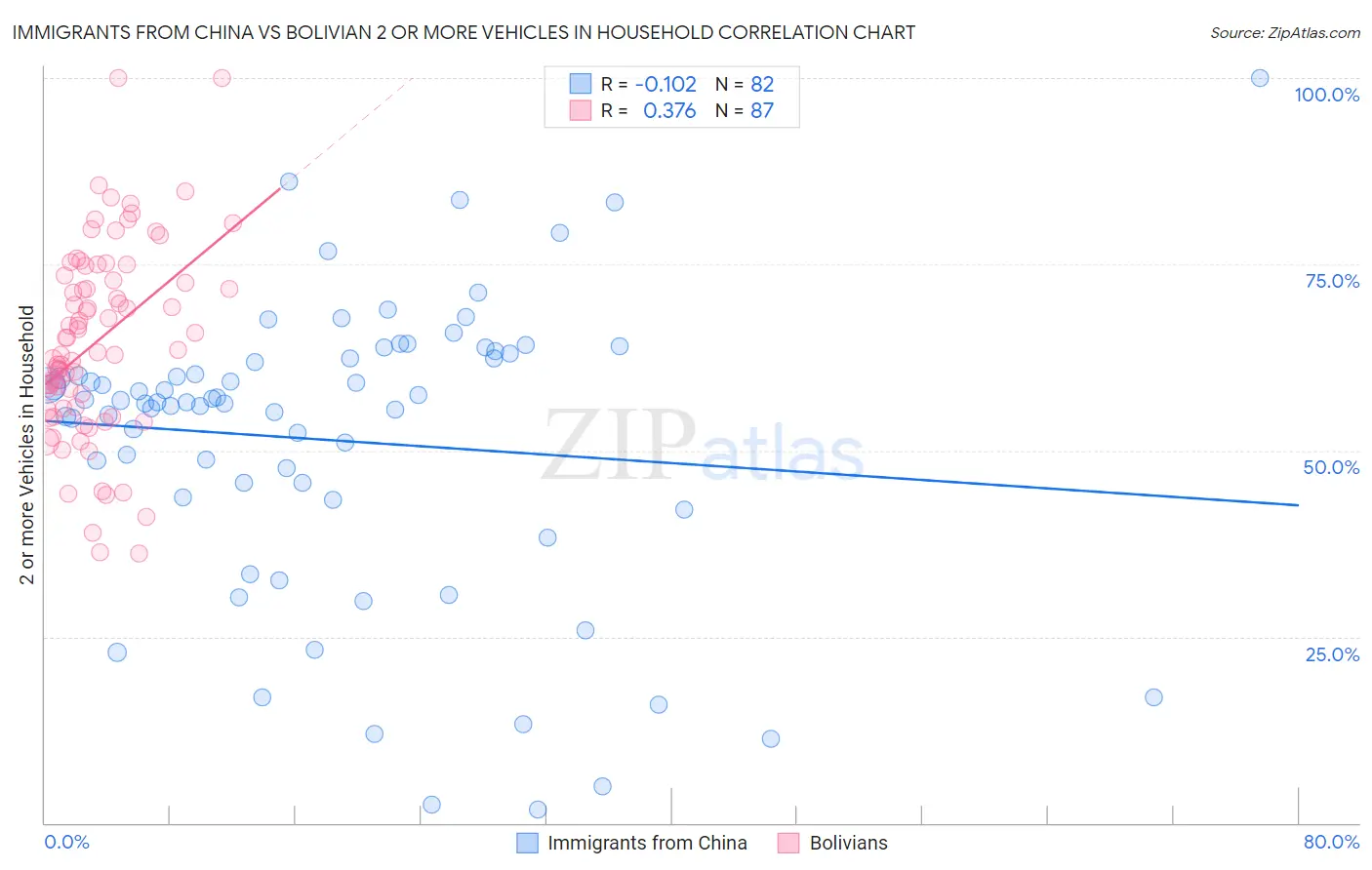 Immigrants from China vs Bolivian 2 or more Vehicles in Household