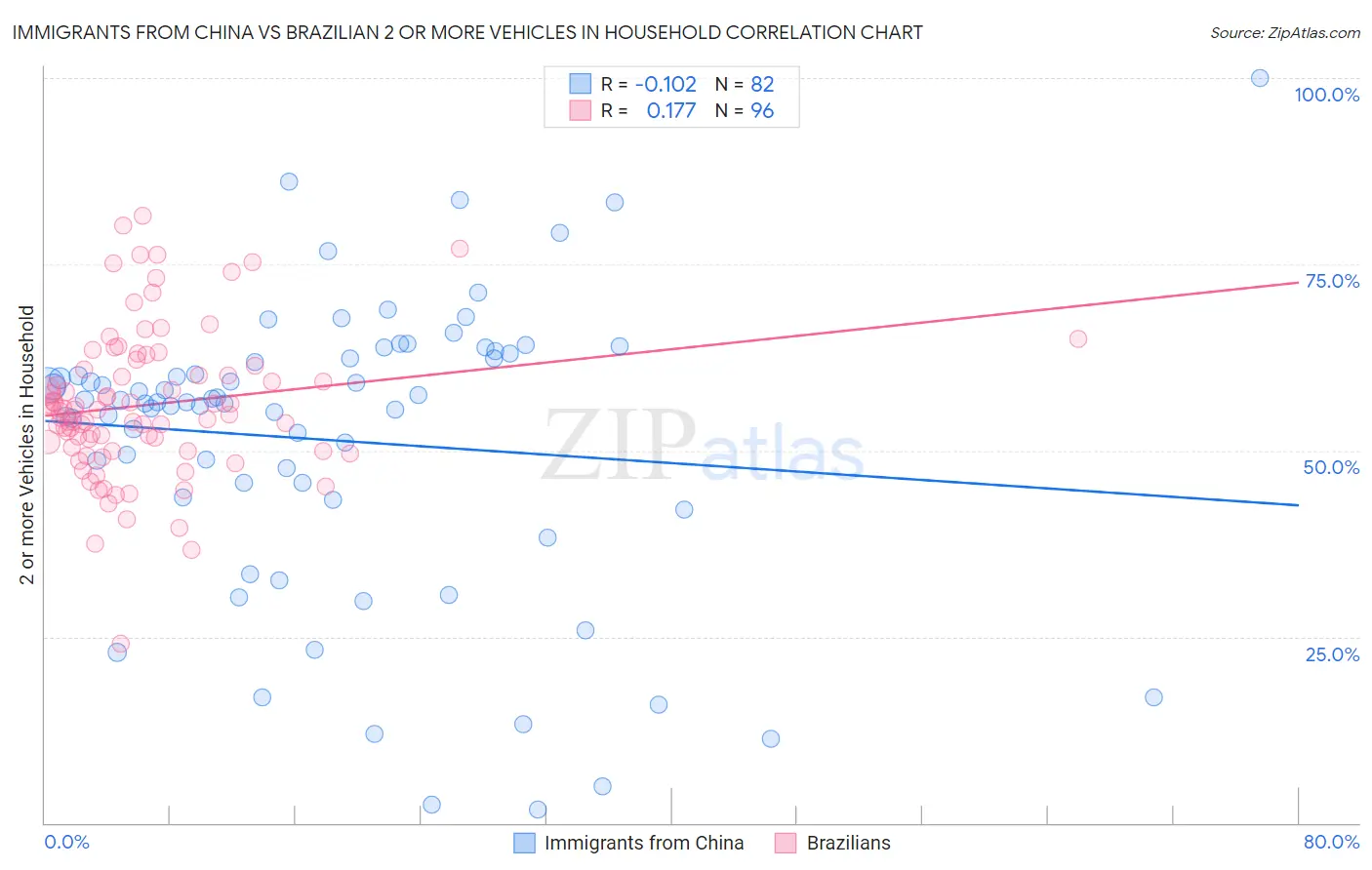 Immigrants from China vs Brazilian 2 or more Vehicles in Household