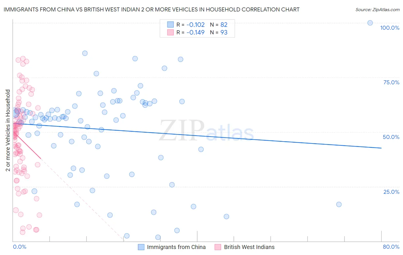 Immigrants from China vs British West Indian 2 or more Vehicles in Household