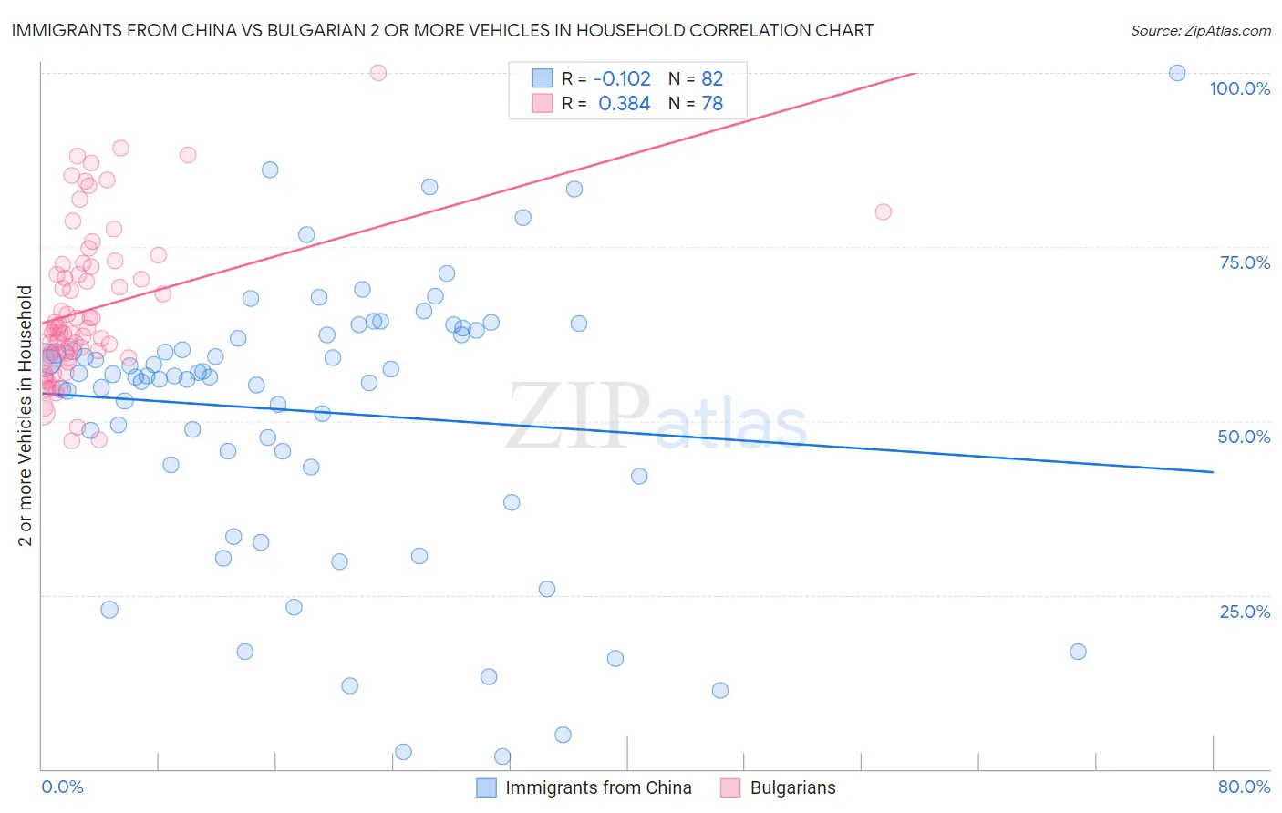 Immigrants from China vs Bulgarian 2 or more Vehicles in Household
