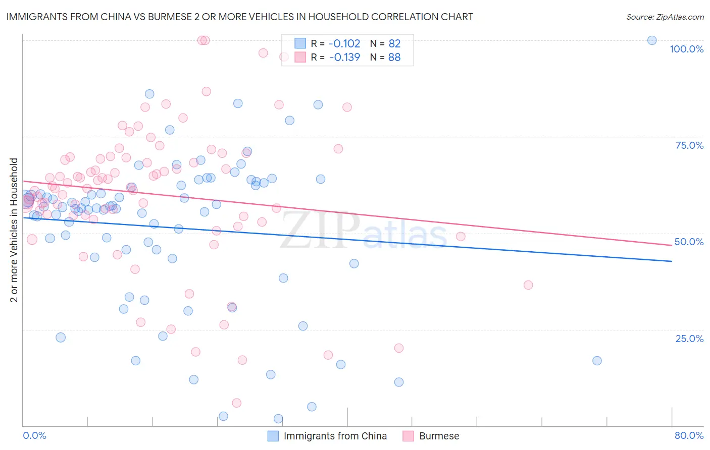 Immigrants from China vs Burmese 2 or more Vehicles in Household