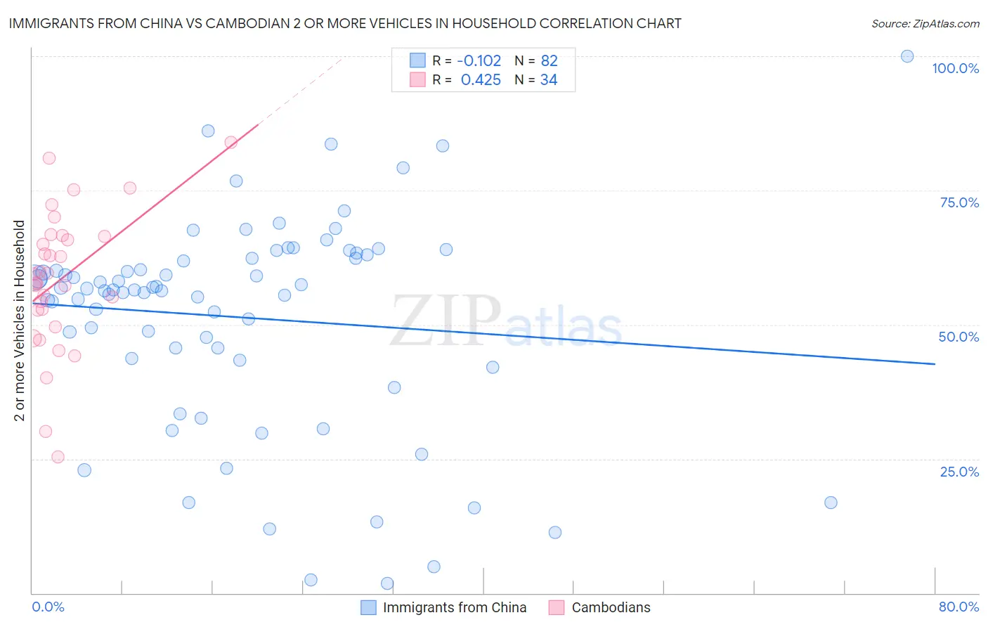 Immigrants from China vs Cambodian 2 or more Vehicles in Household