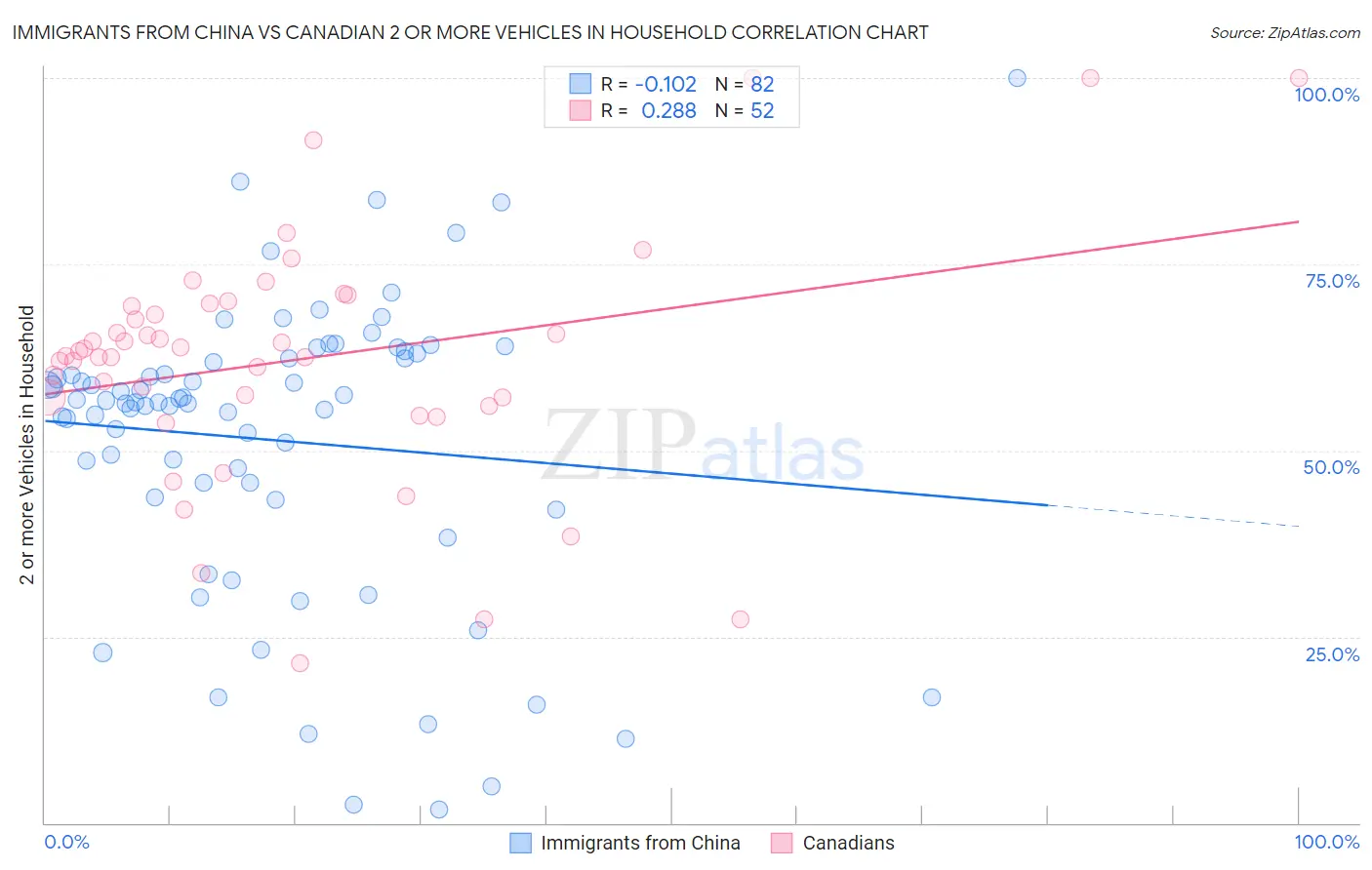 Immigrants from China vs Canadian 2 or more Vehicles in Household