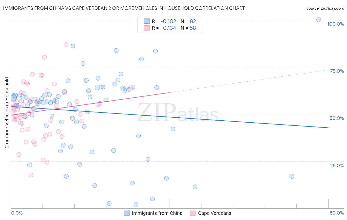 Immigrants from China vs Cape Verdean 2 or more Vehicles in Household