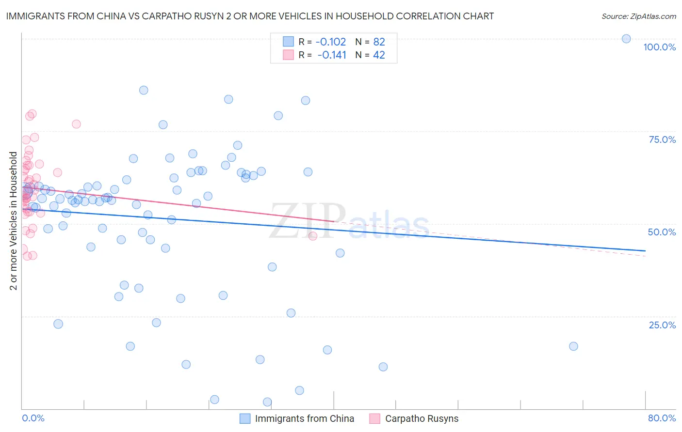 Immigrants from China vs Carpatho Rusyn 2 or more Vehicles in Household