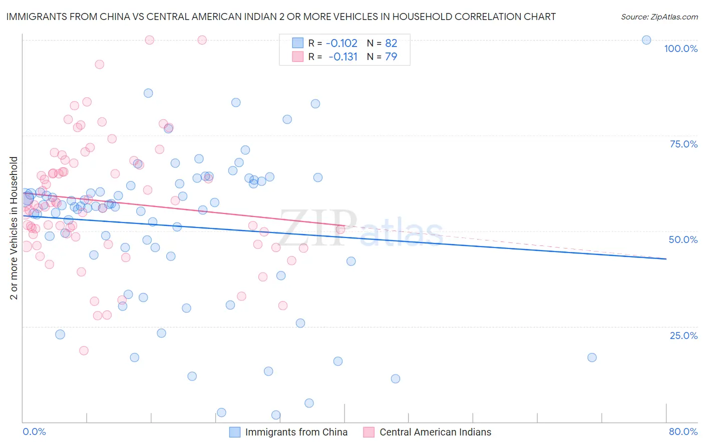 Immigrants from China vs Central American Indian 2 or more Vehicles in Household