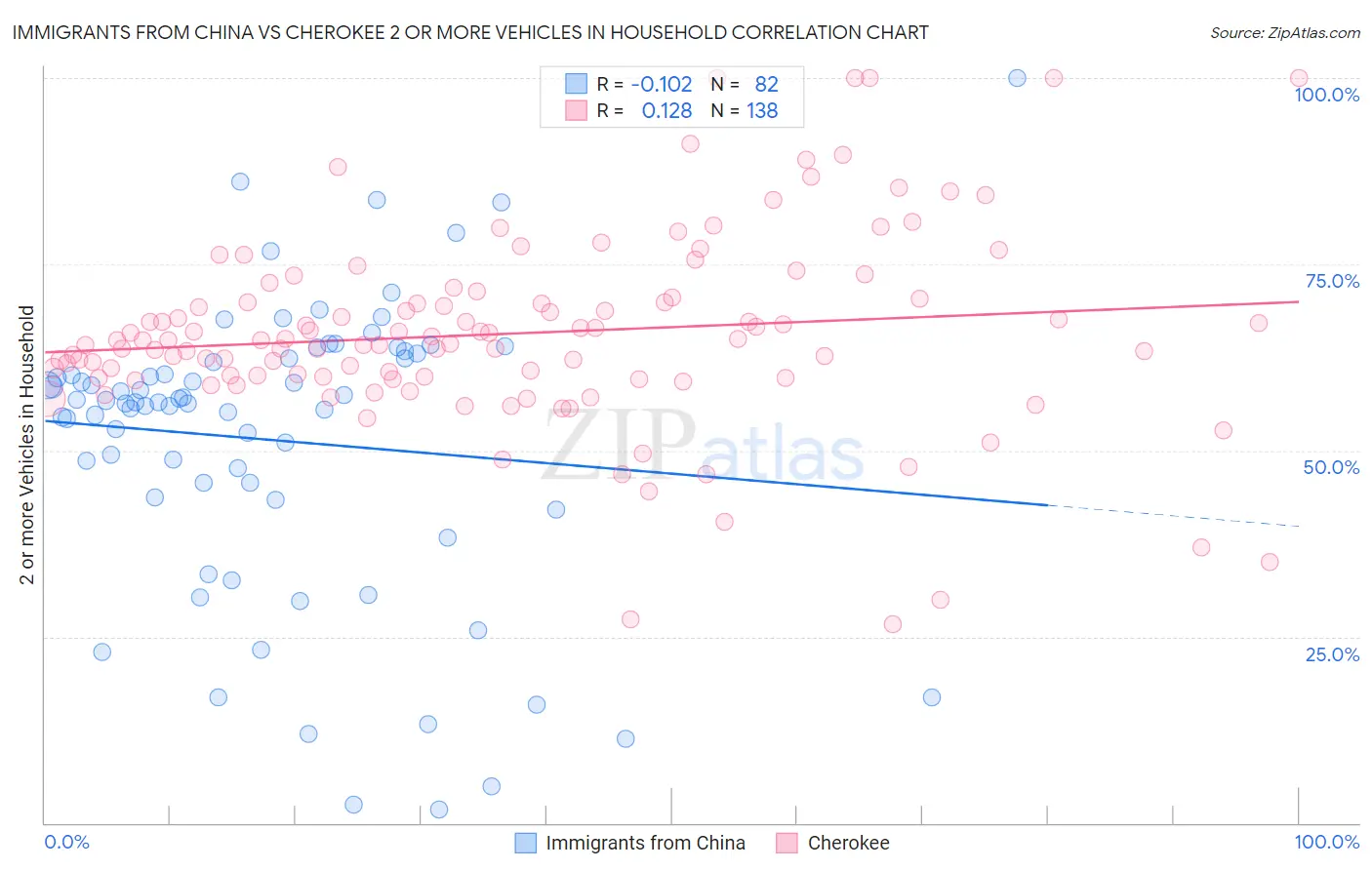 Immigrants from China vs Cherokee 2 or more Vehicles in Household
