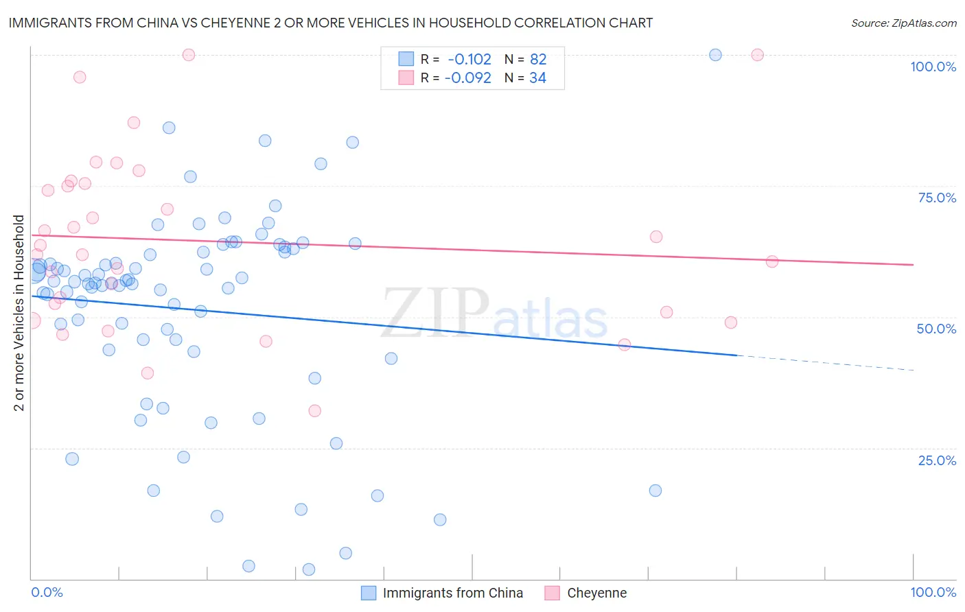 Immigrants from China vs Cheyenne 2 or more Vehicles in Household