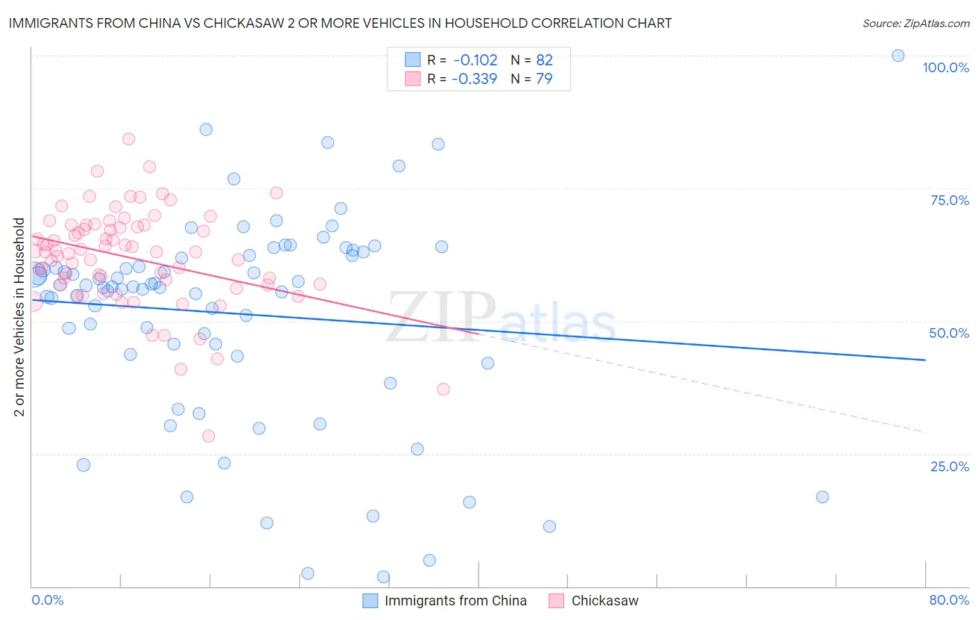 Immigrants from China vs Chickasaw 2 or more Vehicles in Household