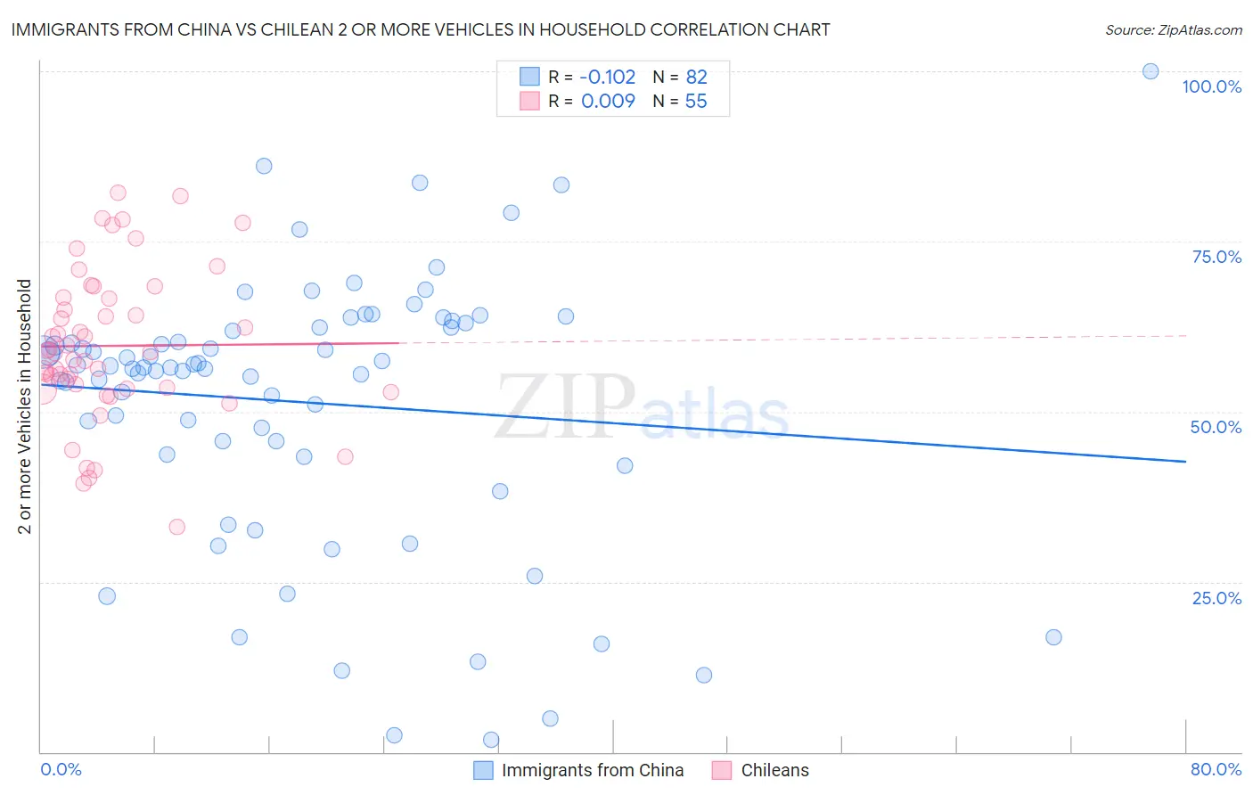 Immigrants from China vs Chilean 2 or more Vehicles in Household