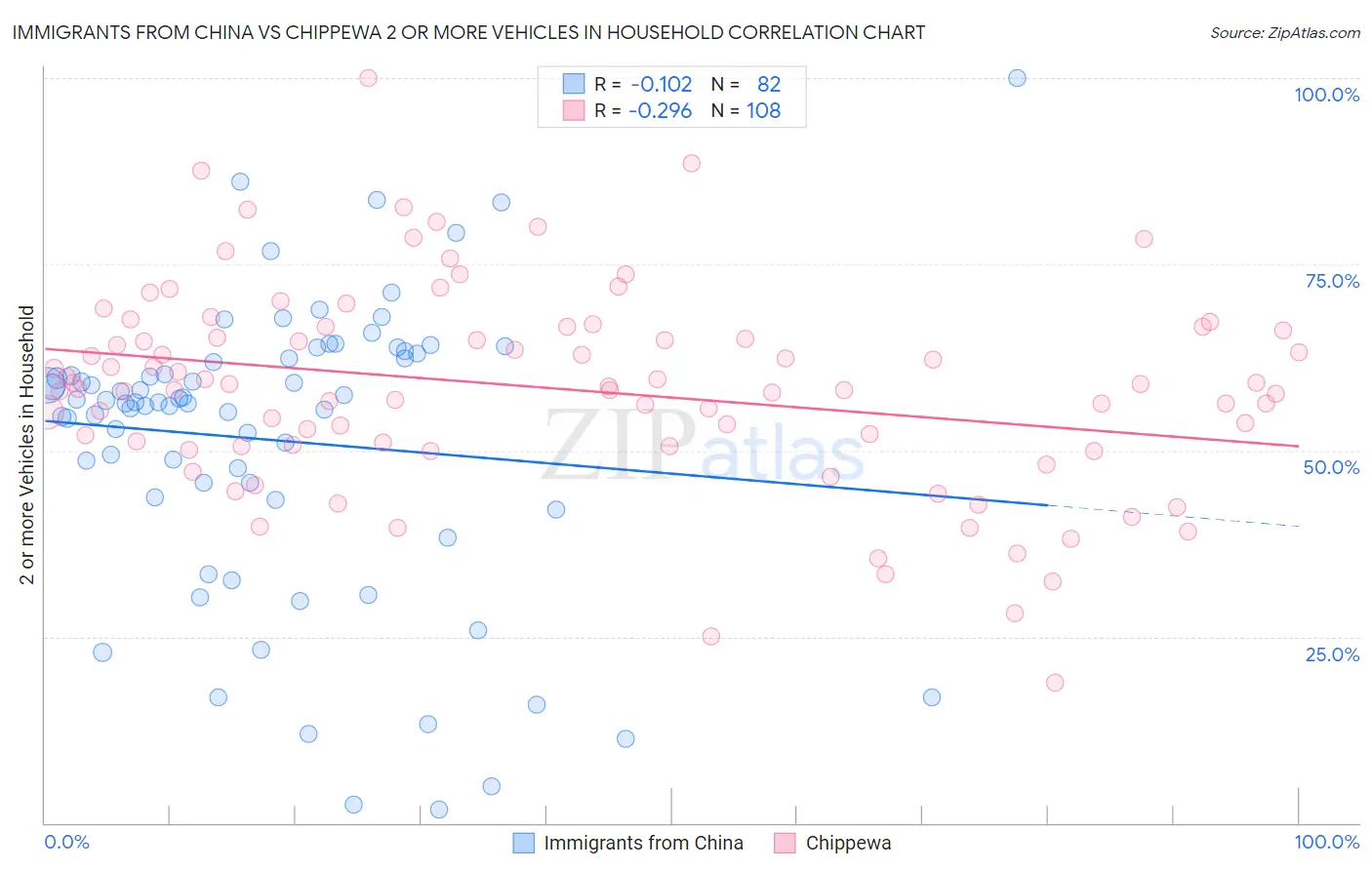 Immigrants from China vs Chippewa 2 or more Vehicles in Household