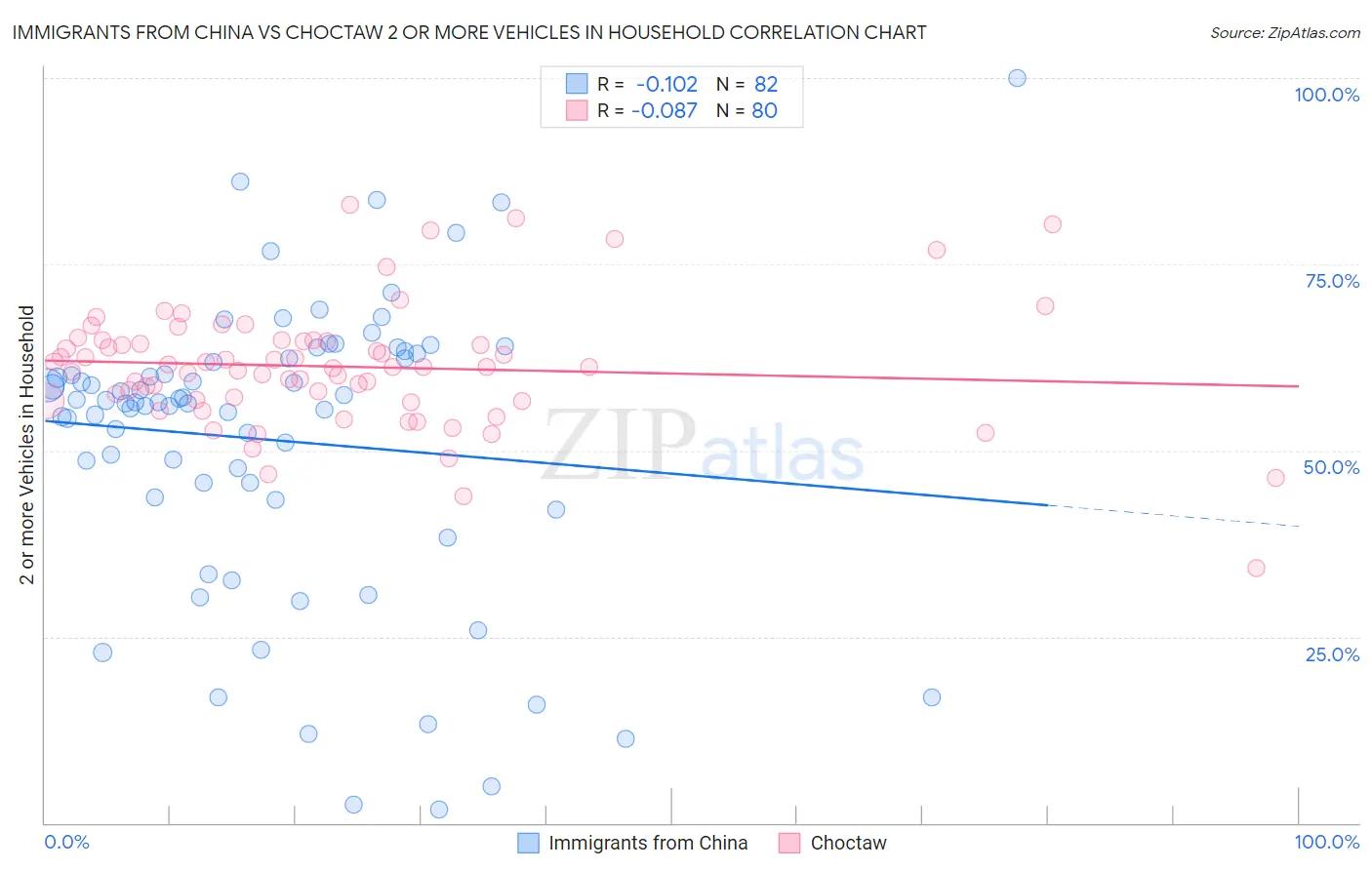 Immigrants from China vs Choctaw 2 or more Vehicles in Household