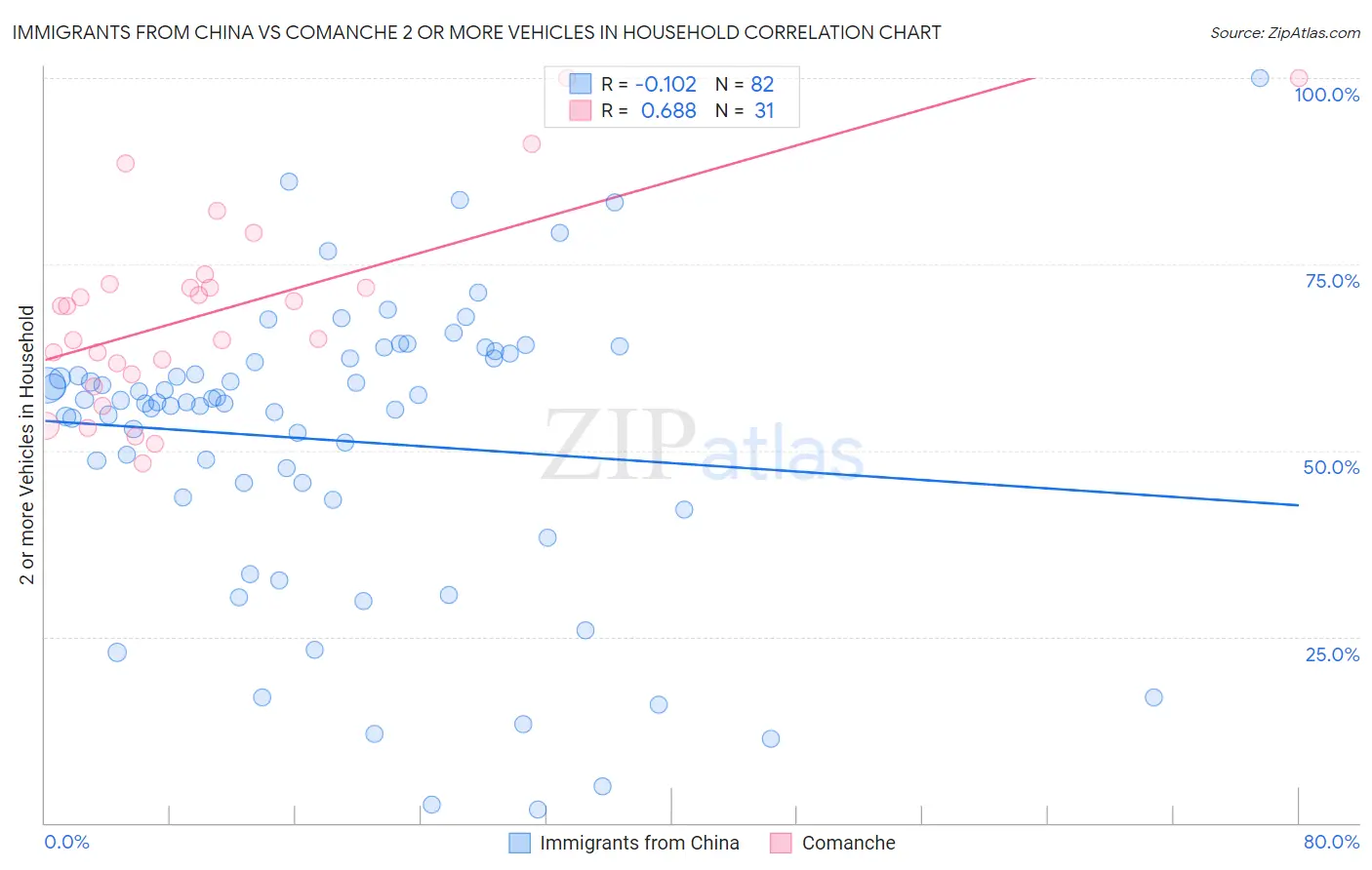 Immigrants from China vs Comanche 2 or more Vehicles in Household