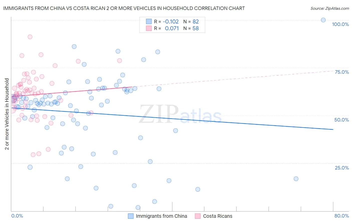 Immigrants from China vs Costa Rican 2 or more Vehicles in Household