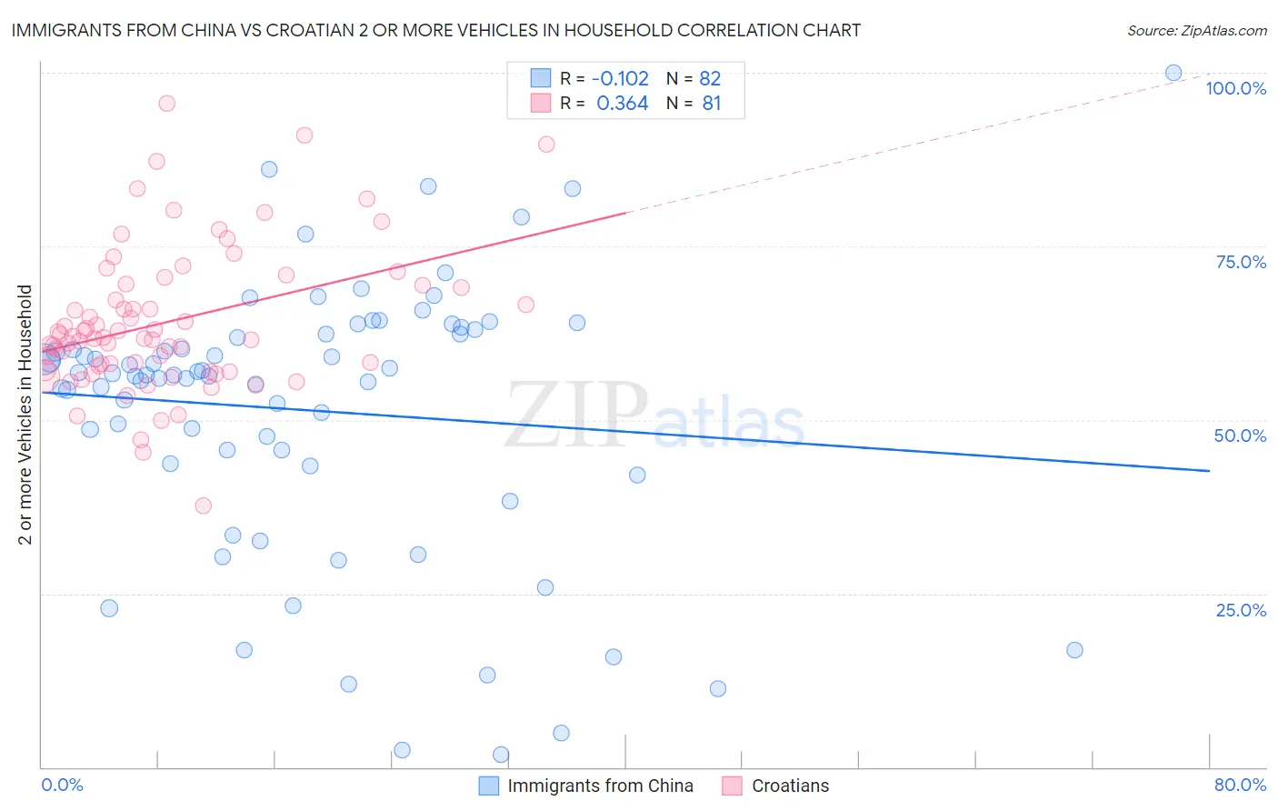 Immigrants from China vs Croatian 2 or more Vehicles in Household