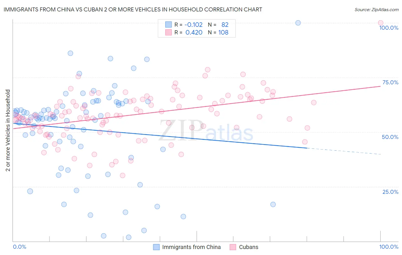Immigrants from China vs Cuban 2 or more Vehicles in Household