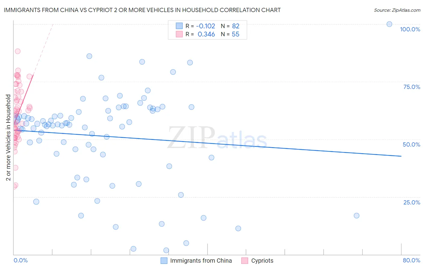 Immigrants from China vs Cypriot 2 or more Vehicles in Household