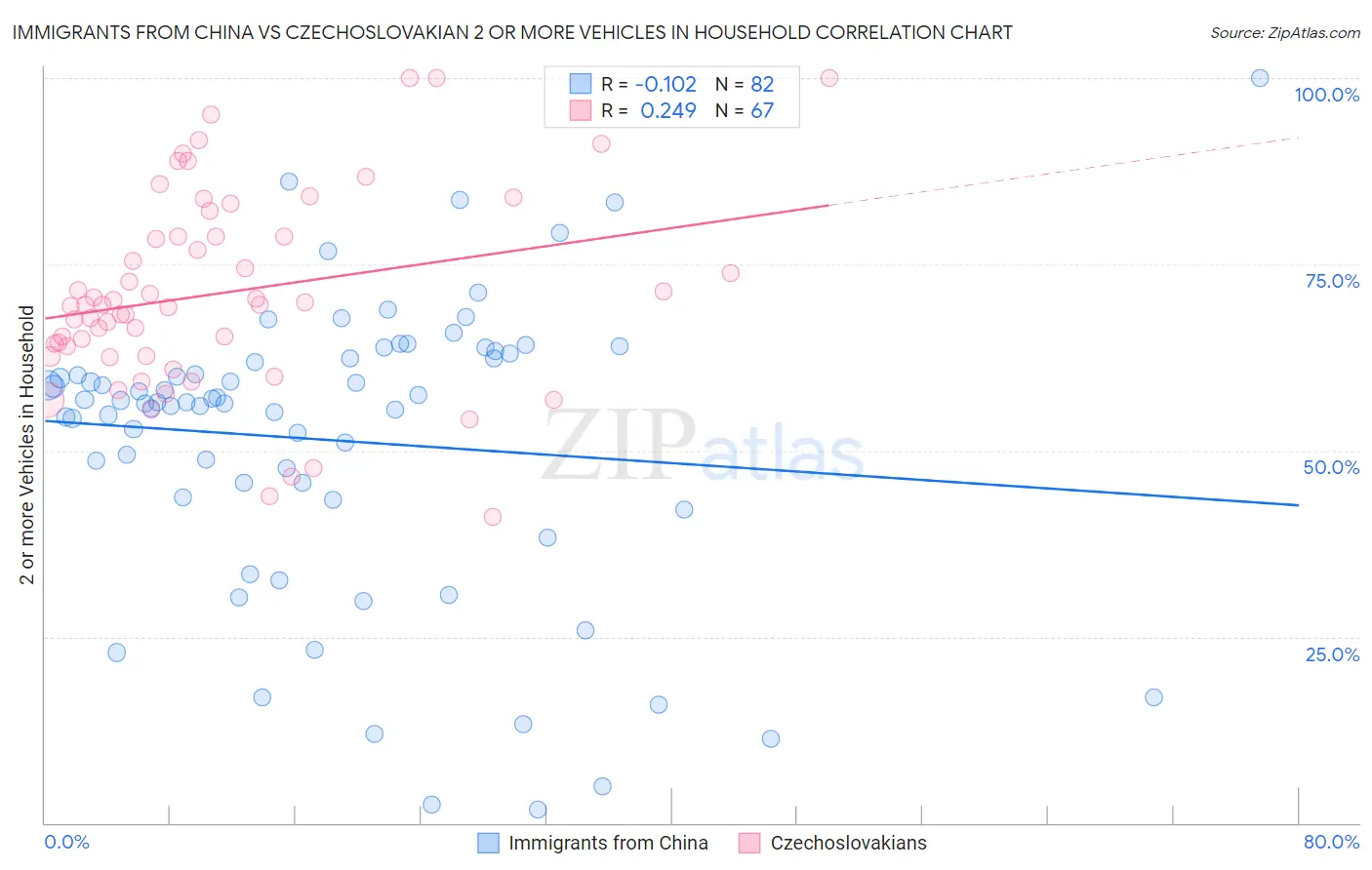 Immigrants from China vs Czechoslovakian 2 or more Vehicles in Household