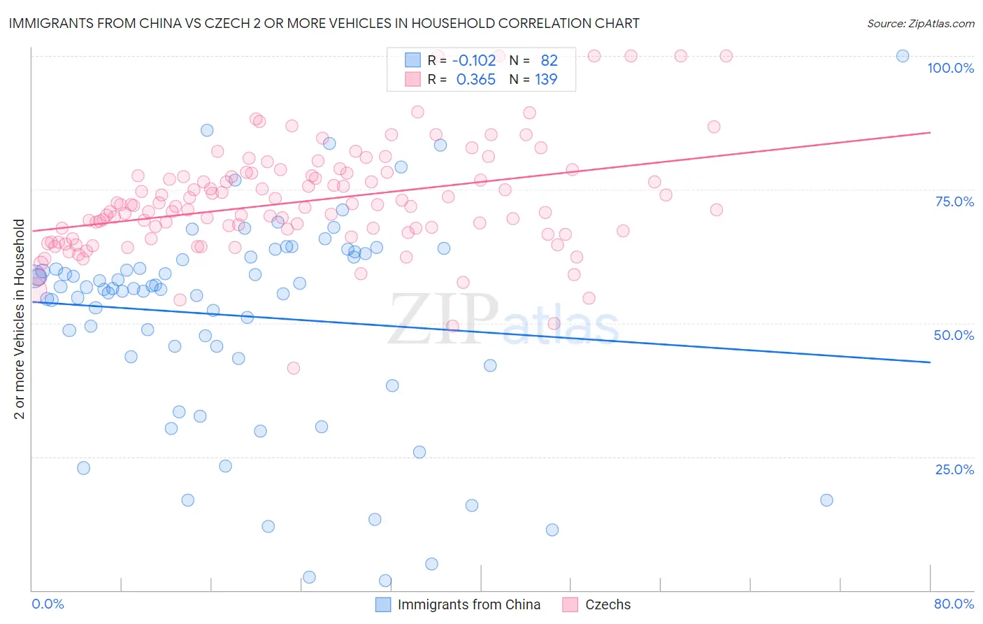 Immigrants from China vs Czech 2 or more Vehicles in Household