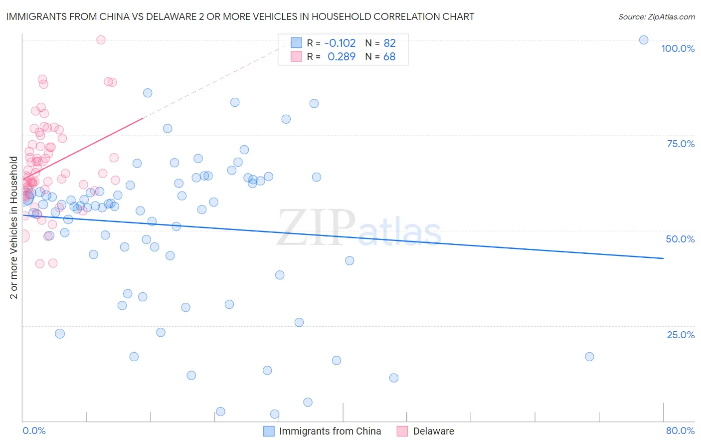 Immigrants from China vs Delaware 2 or more Vehicles in Household