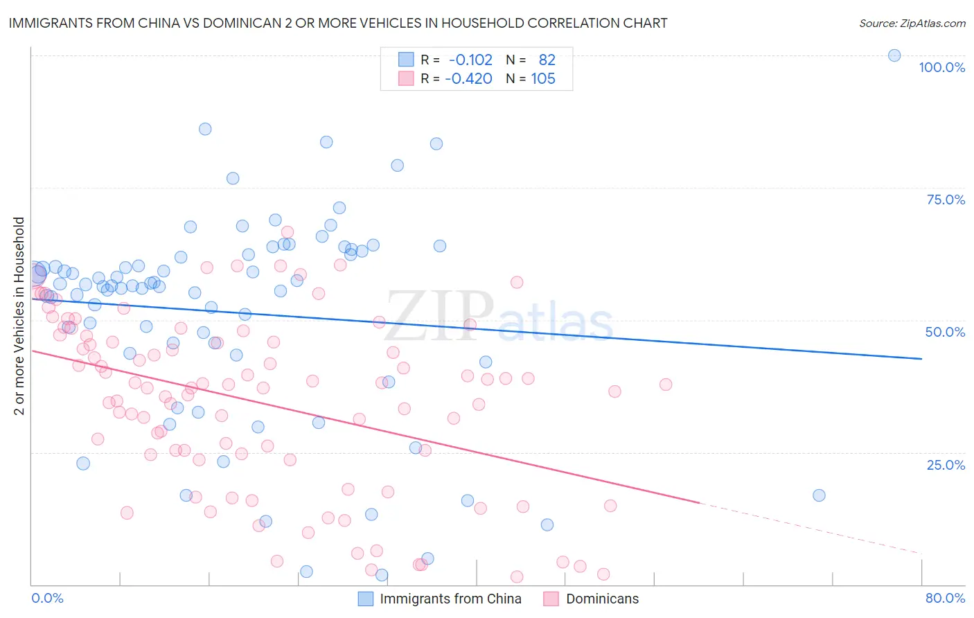 Immigrants from China vs Dominican 2 or more Vehicles in Household