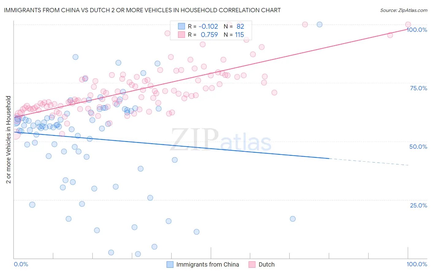 Immigrants from China vs Dutch 2 or more Vehicles in Household