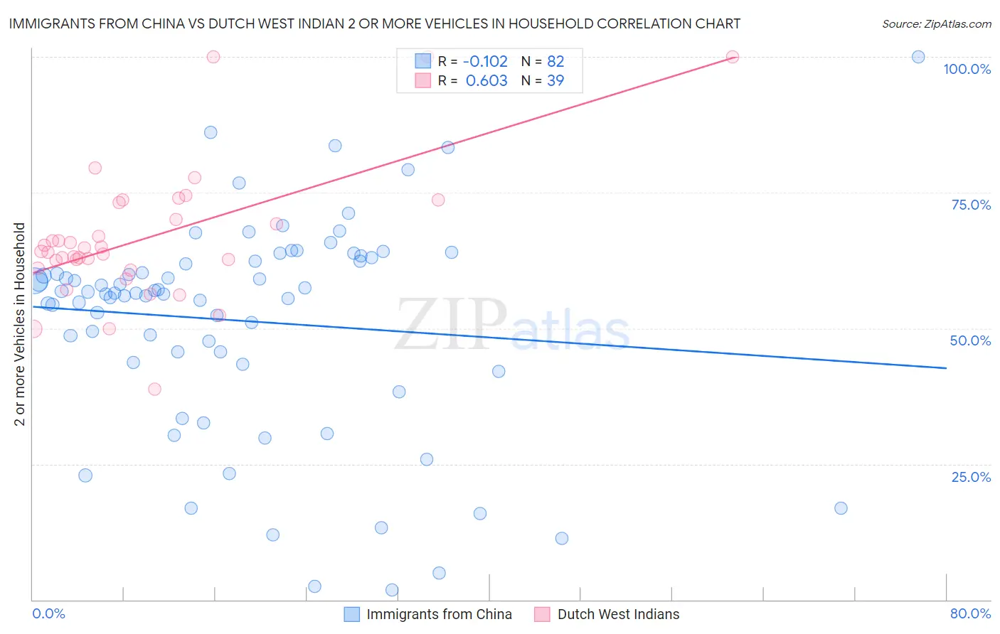 Immigrants from China vs Dutch West Indian 2 or more Vehicles in Household