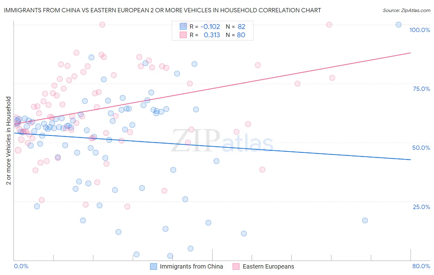 Immigrants from China vs Eastern European 2 or more Vehicles in Household