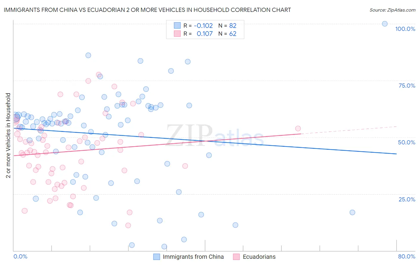 Immigrants from China vs Ecuadorian 2 or more Vehicles in Household