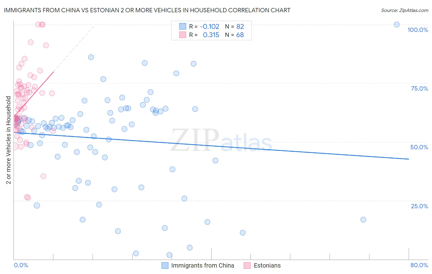 Immigrants from China vs Estonian 2 or more Vehicles in Household