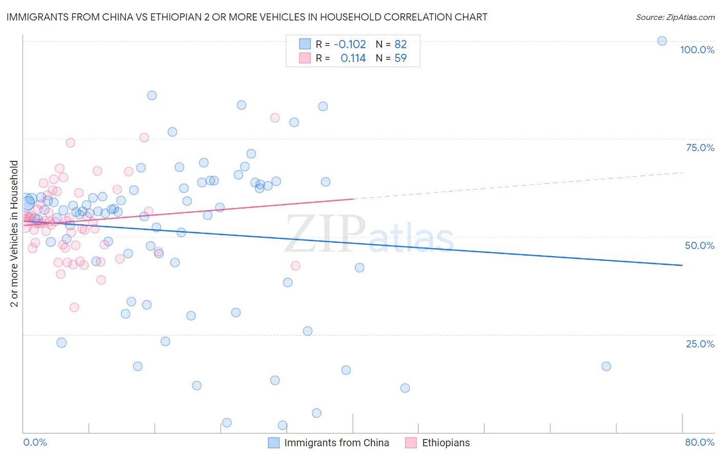 Immigrants from China vs Ethiopian 2 or more Vehicles in Household