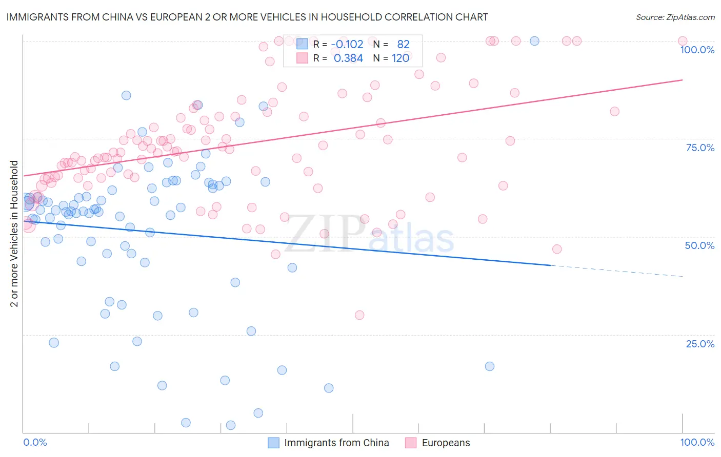 Immigrants from China vs European 2 or more Vehicles in Household