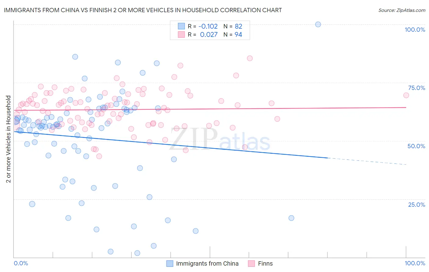 Immigrants from China vs Finnish 2 or more Vehicles in Household