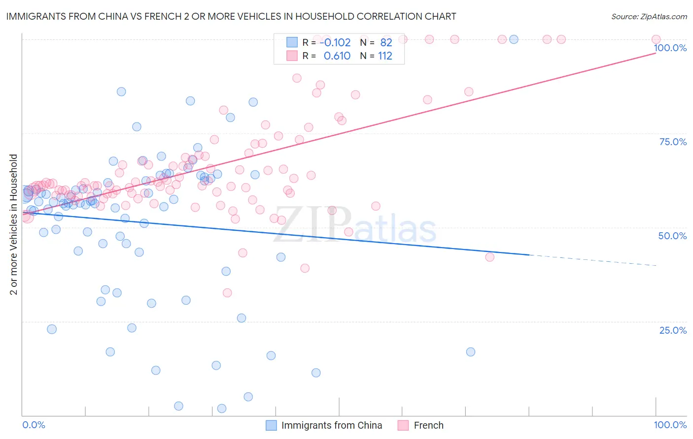 Immigrants from China vs French 2 or more Vehicles in Household