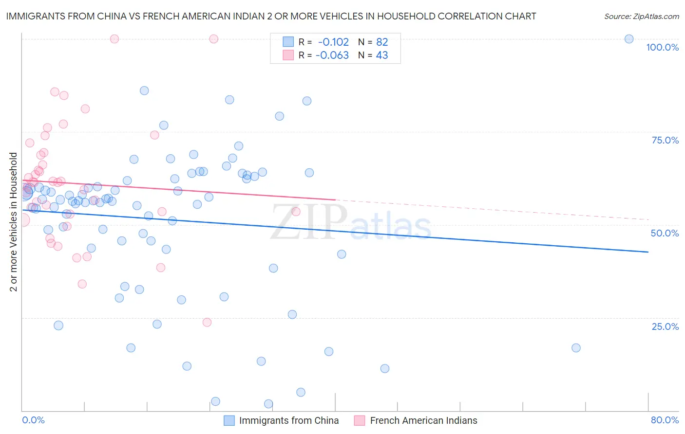 Immigrants from China vs French American Indian 2 or more Vehicles in Household