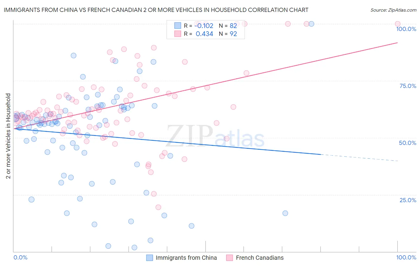 Immigrants from China vs French Canadian 2 or more Vehicles in Household