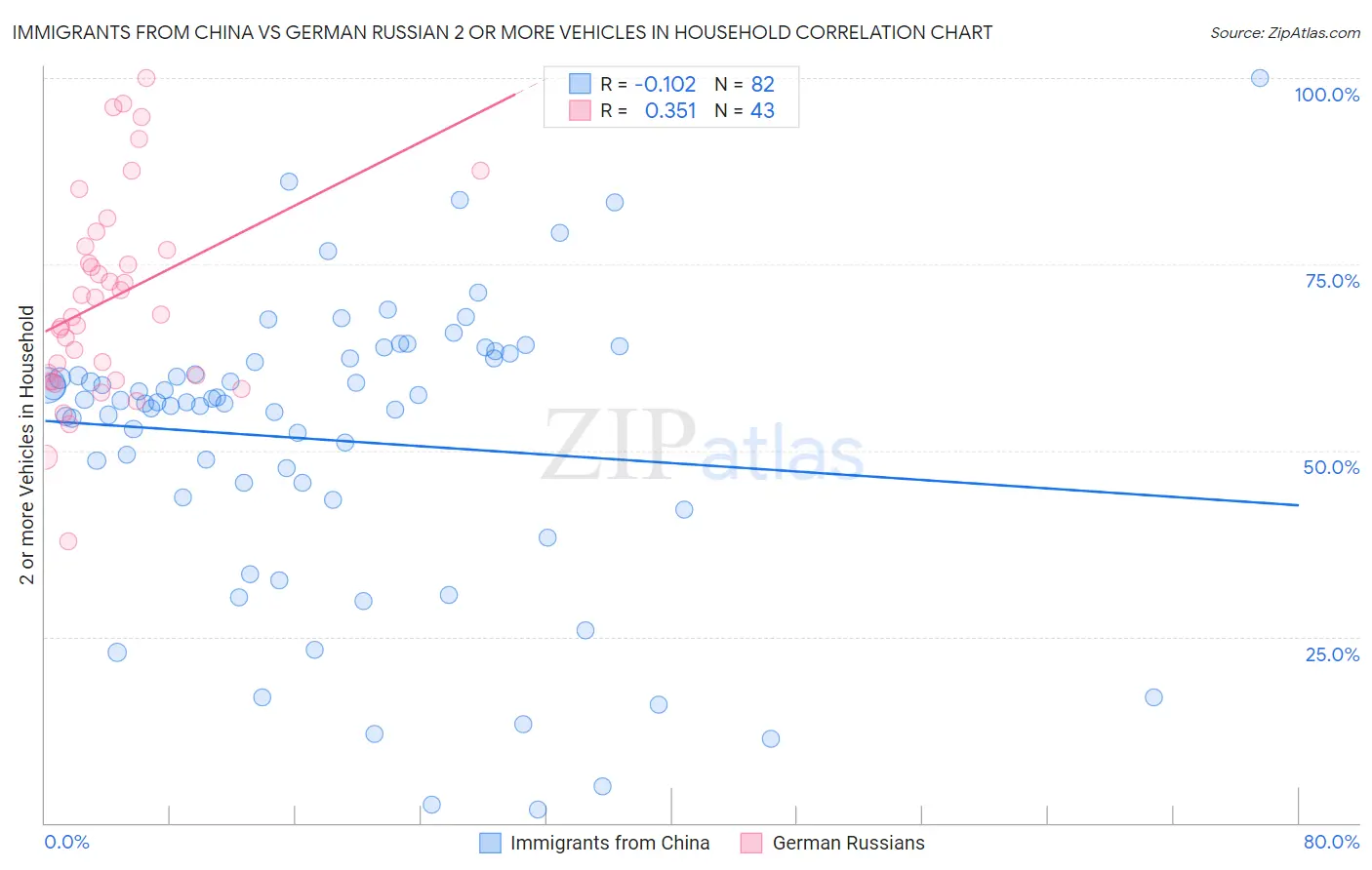 Immigrants from China vs German Russian 2 or more Vehicles in Household