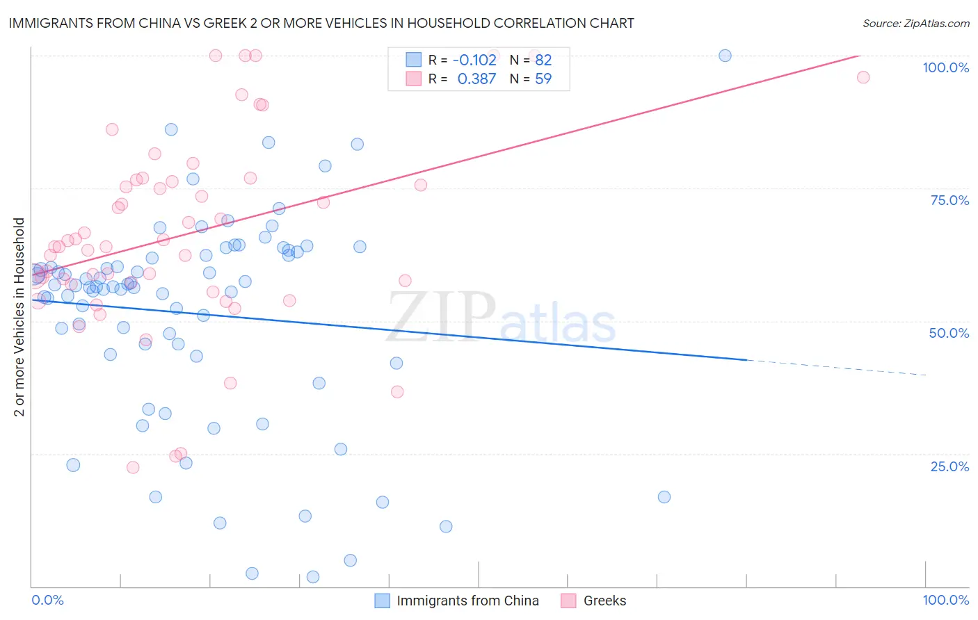 Immigrants from China vs Greek 2 or more Vehicles in Household