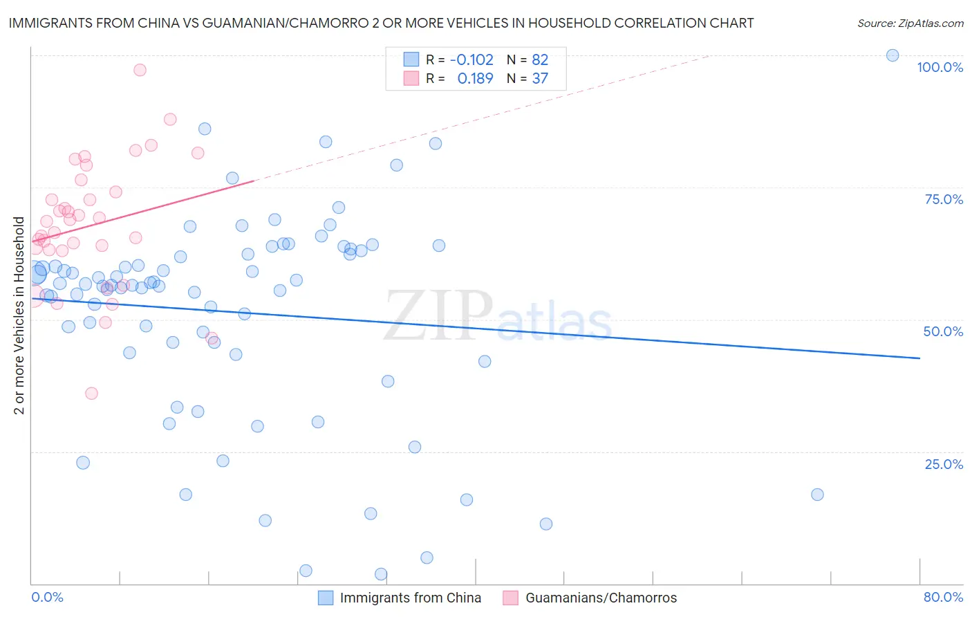 Immigrants from China vs Guamanian/Chamorro 2 or more Vehicles in Household