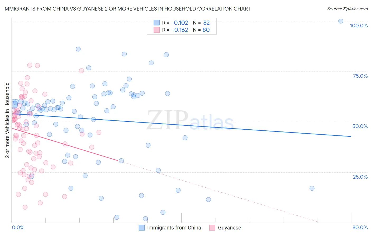 Immigrants from China vs Guyanese 2 or more Vehicles in Household