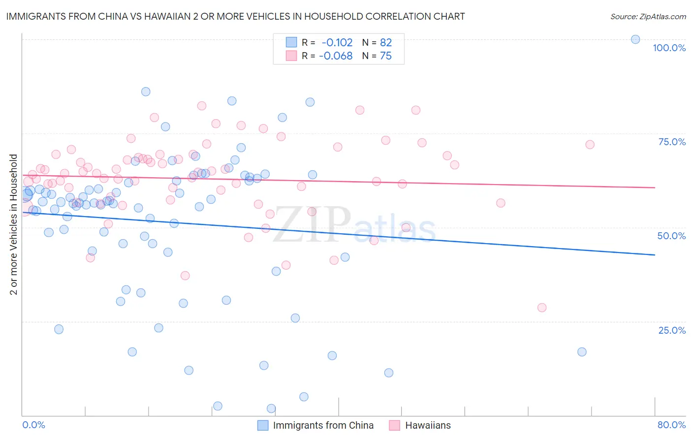 Immigrants from China vs Hawaiian 2 or more Vehicles in Household