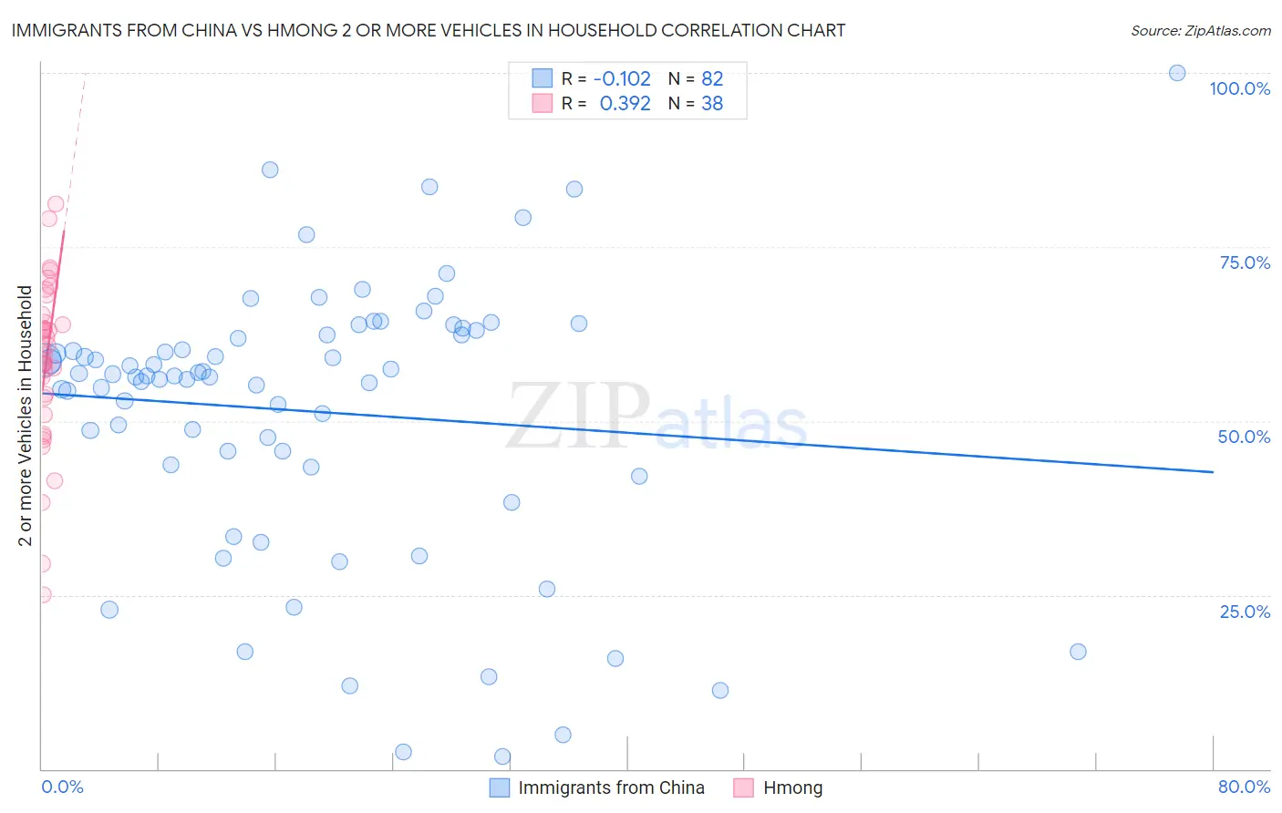 Immigrants from China vs Hmong 2 or more Vehicles in Household