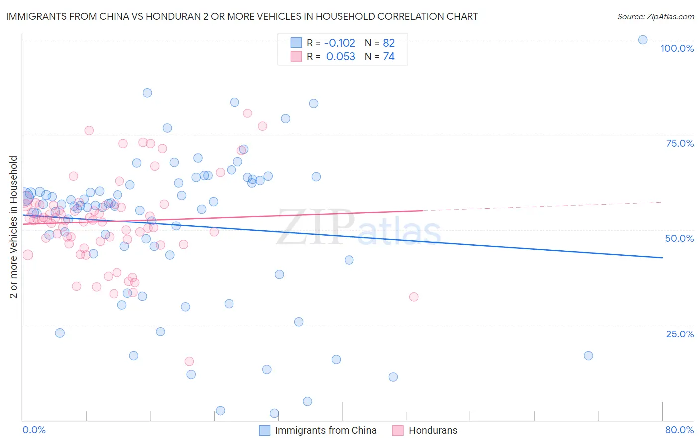 Immigrants from China vs Honduran 2 or more Vehicles in Household
