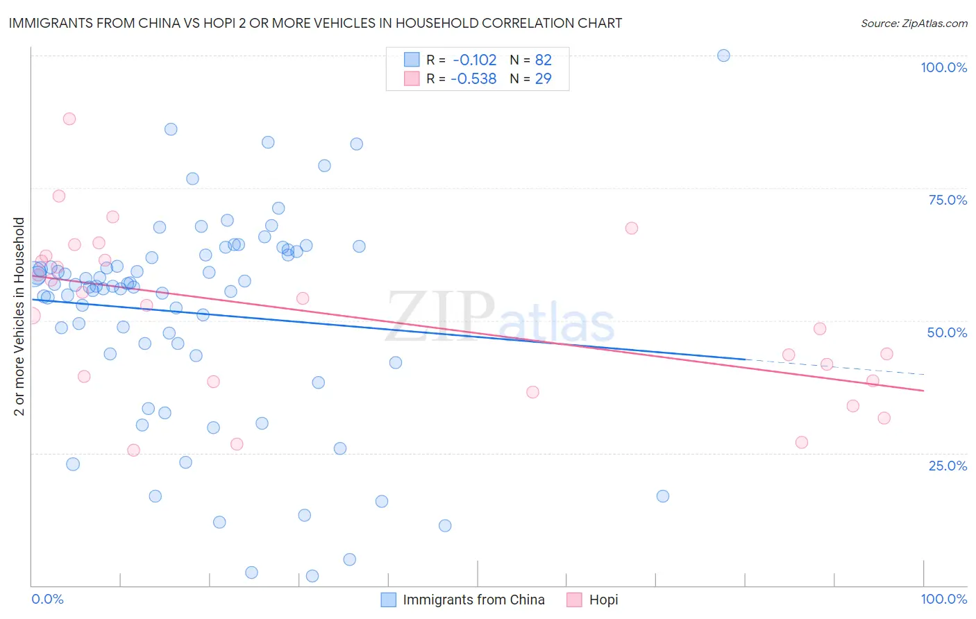 Immigrants from China vs Hopi 2 or more Vehicles in Household