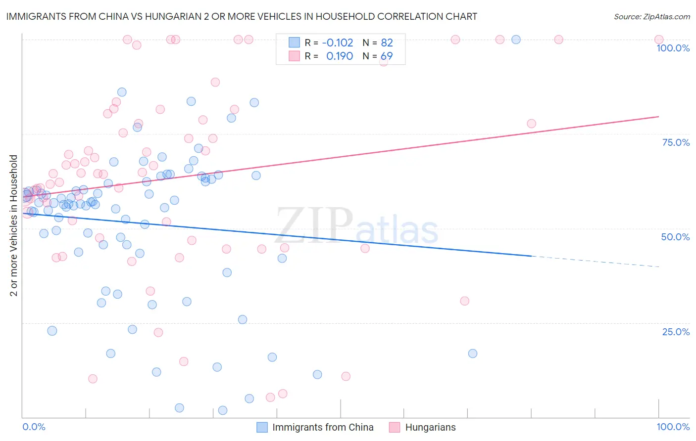 Immigrants from China vs Hungarian 2 or more Vehicles in Household