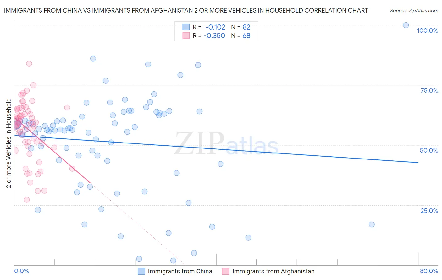 Immigrants from China vs Immigrants from Afghanistan 2 or more Vehicles in Household